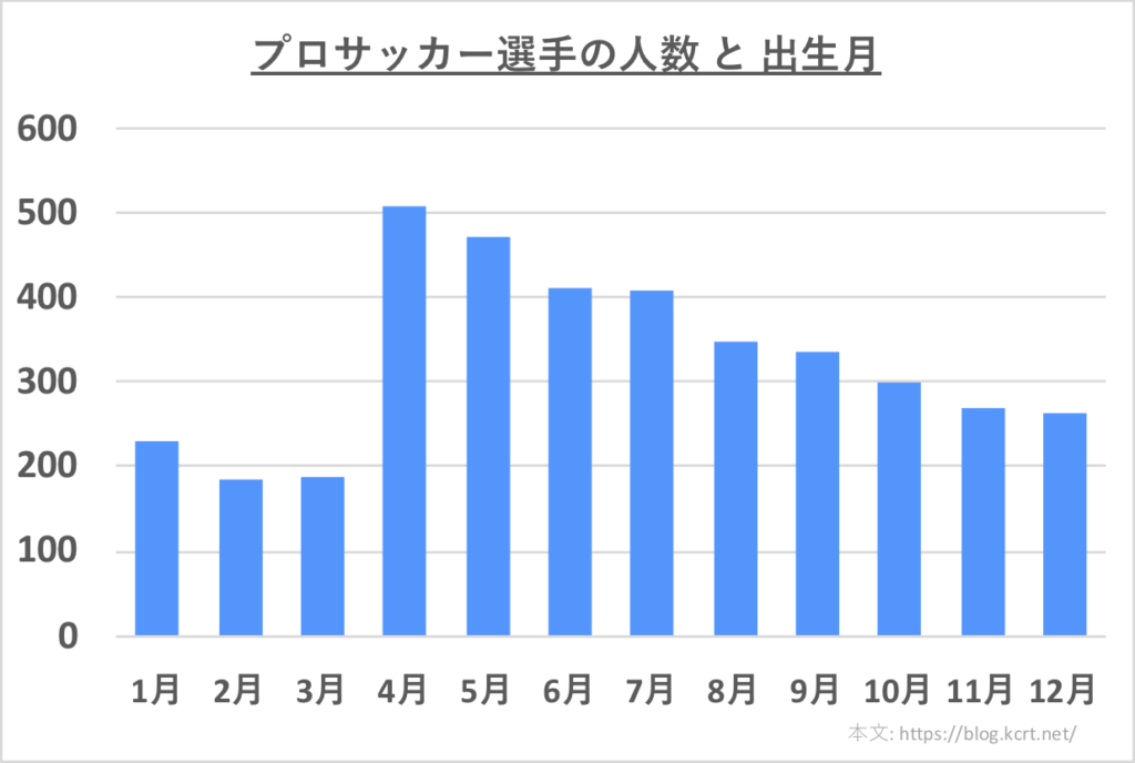 プロサッカー選手の人数と出生月