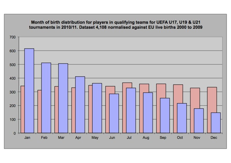 UEFA所属選手の出生月分布