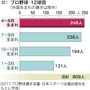 プロ野球選手の生まれ月データ